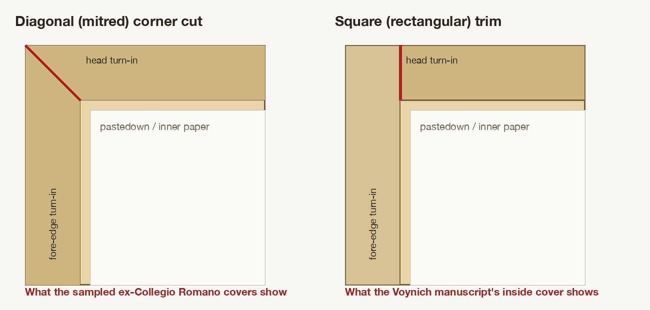 Schematic of diagonal versus square corner turn-ins