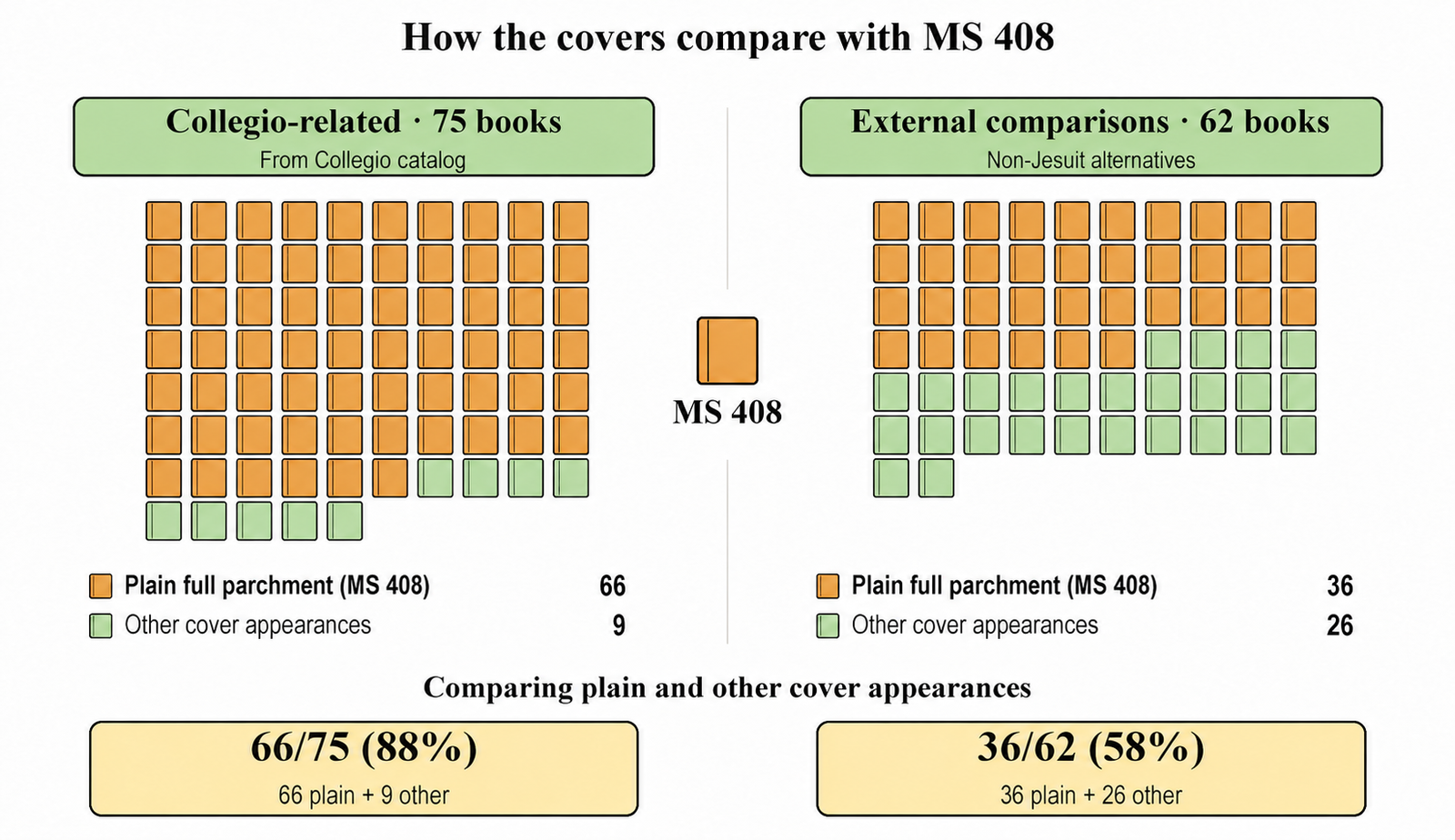 Book-symbol grids comparing cover appearance. The Collegio-related group has 66 plain full parchment covers and nine other cover appearances among 75 books; the external group has 36 plain full parchment covers and 26 other cover appearances among 62 books. The proportions are 88% and 58%. MS 408 is shown separately as the reference and is excluded from the counts.