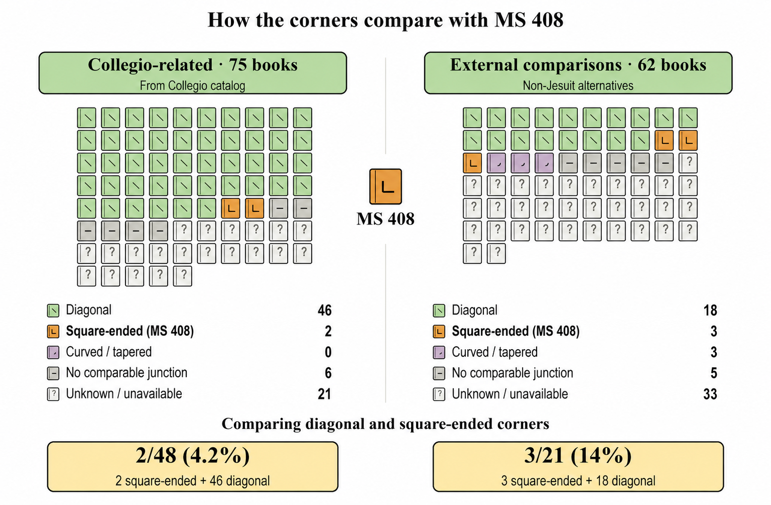 Corner arrangements in 75 catalog-linked Collegio books and 62 external books. Square-ended junctions like MS 408 occur in two of 48 diagonal-or-square Collegio cases and three of 21 external cases; unknown and non-comparable corners remain visible in the grids.