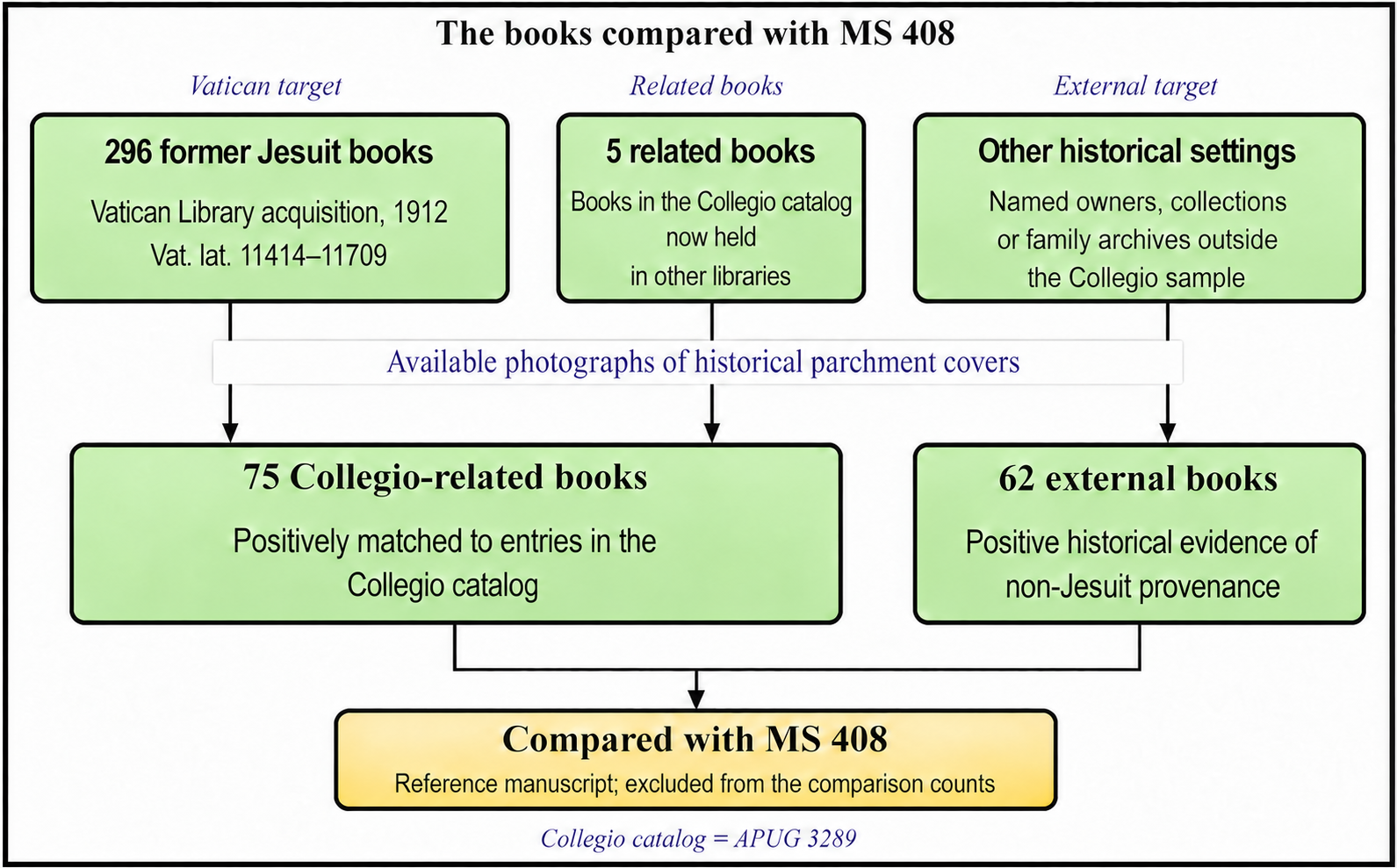Selection of the books compared with MS 408: 75 books with available historical parchment or partial-parchment cover photographs from the 296-book Vatican target range whicha have recorded catalog correspondence. A separate pool contains 62 historical parchment-covered books with documented external historical contexts. MS 408 is the reference and is excluded from the counts.